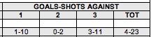 Scores Shots Against